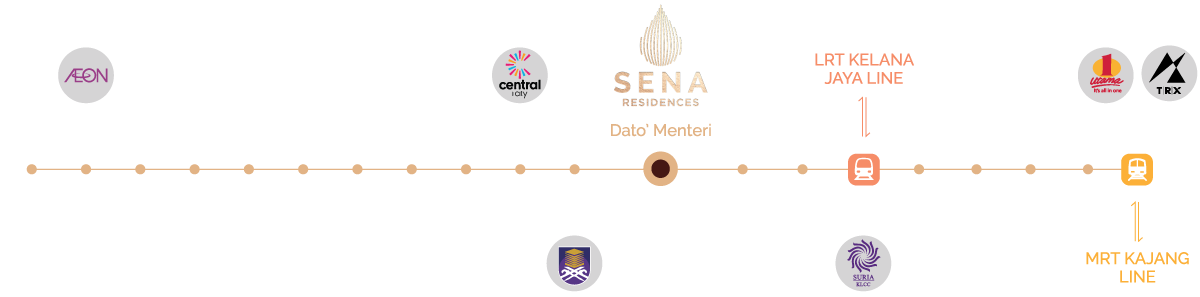 Sena Residences LRT line diagram — Dato' Menteri station with interchanges to the LRT Kelana Jaya Line and MRT Kajang Line, linking AEON, Central i-City, UiTM, Suria KLCC, 1 Utama and TRX