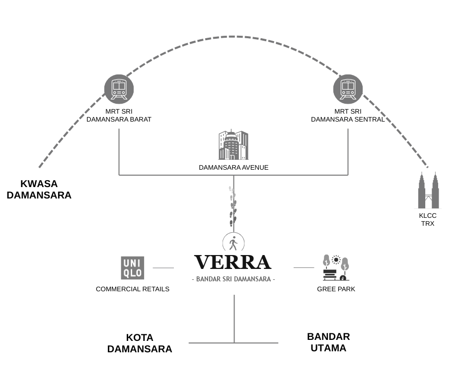 MRT connectivity diagram — Verra Residences between Sri Damansara Barat and Sri Damansara Sentral stations